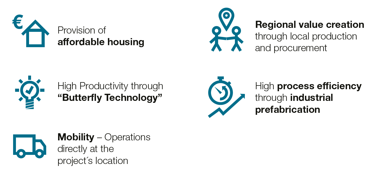 Icon of house and Euro sign illustrates affordable housing, light bulb with a check illustrates the butterfly technology, icon of truck illustrates mobility, icon of two people and a pin illustrates regional value creation and a timer with a rising arrow illustrates efficiency