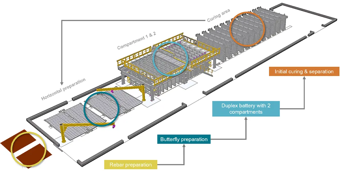 Illustration of the steps rebar preparation, butterfly preparation, duplex battery with two compartments and initial curing and separation