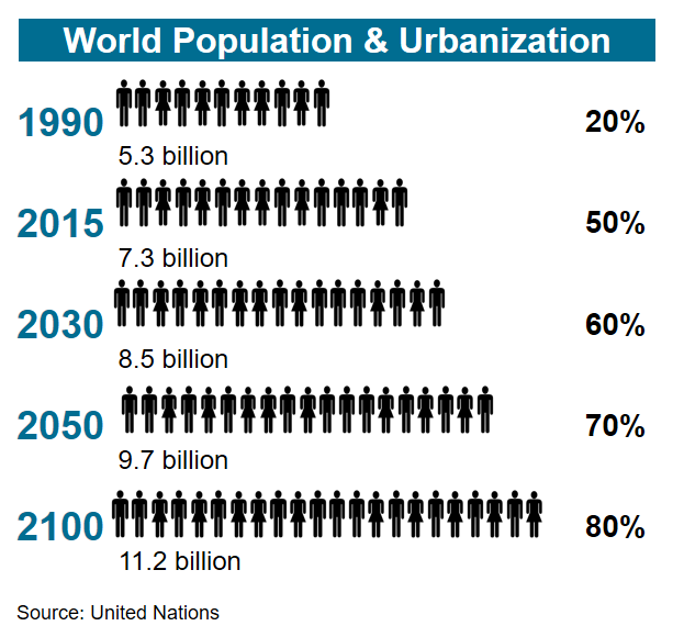 Diagram showing the world population and urbanization from 1990 to 2100